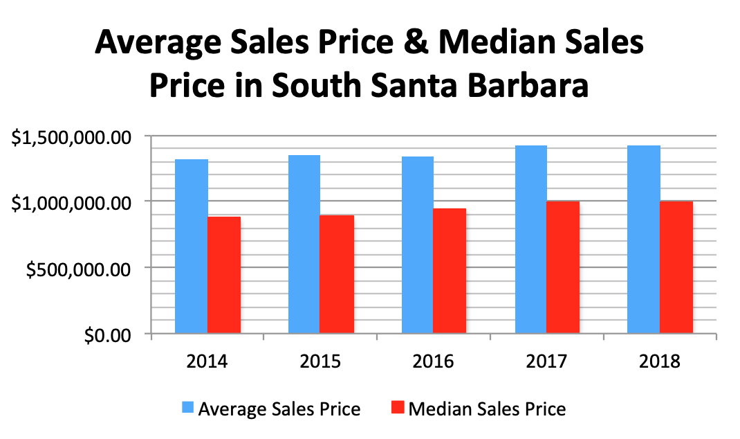 average sales prices in Santa Barbara